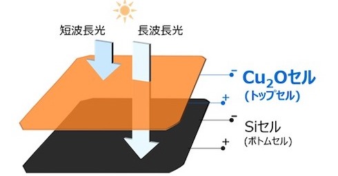 発電効率8.4％の透過型亜酸化銅太陽電池を開発