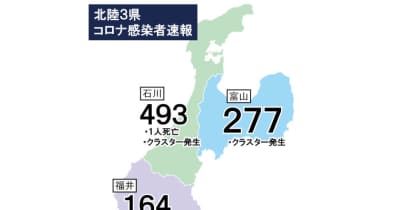 富山県内277人感染（27日発表）