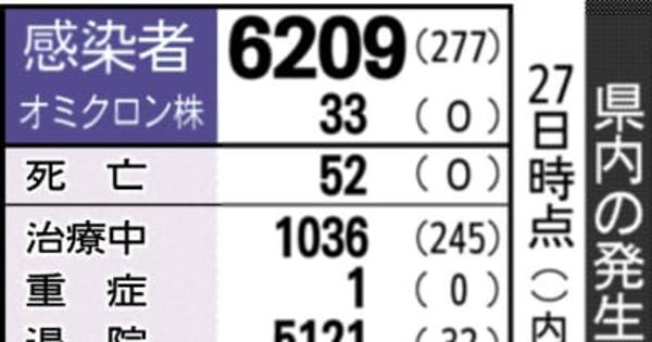 富山県内最多277人感染　富山県は3件、富山市は2件のクラスター公表　新型コロナ、重症者なし