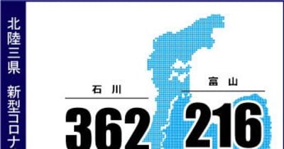 石川で新たに362人感染　新型コロナ
