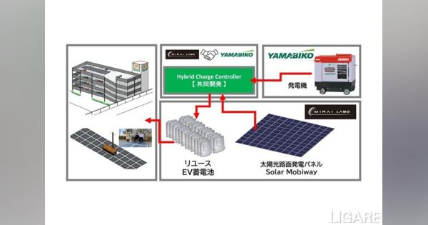 MIRAI-LABOとやまびこが資本業務提携、リユースEV蓄電池活用へ