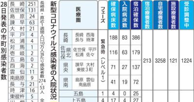 【28日】長崎県内18市町 575人コロナ感染　医療機関などでクラスター