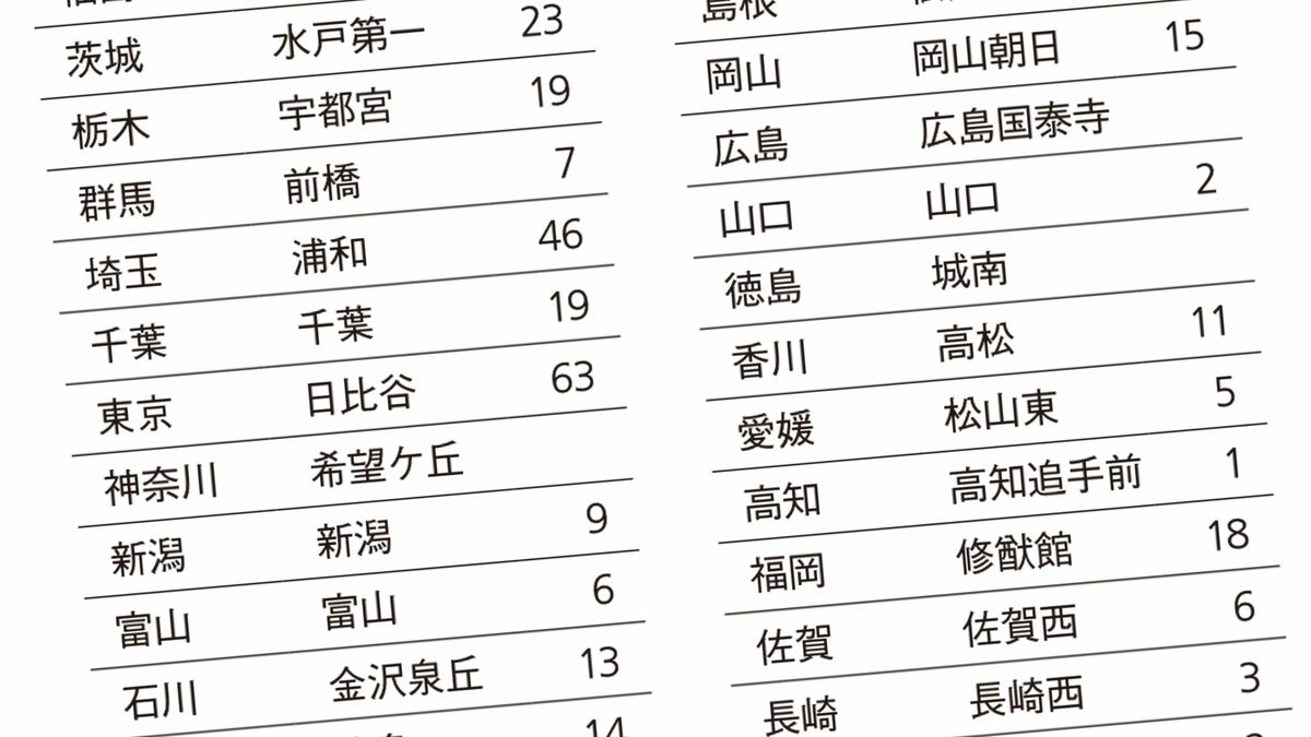 ｢かつては東大卒よりも価値があった｣47都道府県に必ずある"超名門"公立高校の全一覧
