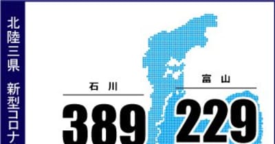 石川で新たに389人感染　新型コロナ