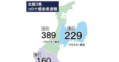 富山県内229人感染（29日発表）、クラスター3件