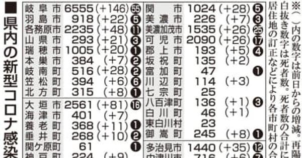 【30日・新型コロナ詳報】岐阜707人感染　オミクロン疑い90代死亡