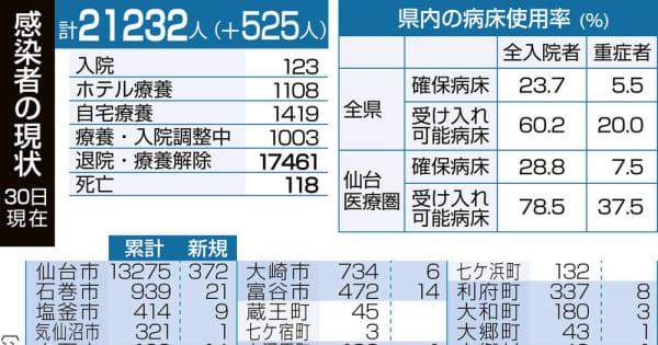 新型コロナ 宮城525人感染　仙台327人、最多を更新（30日）