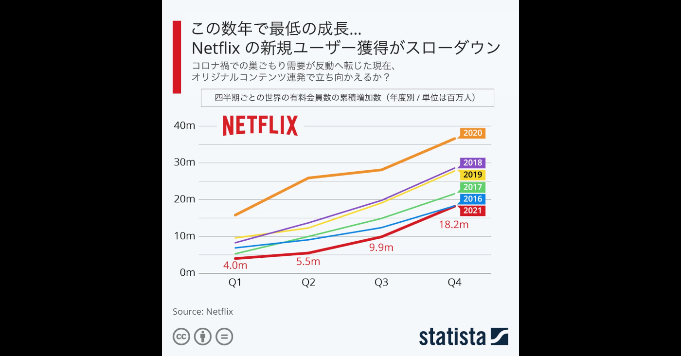 Netflixの成長が急減速　ポスト“巣ごもり特需”の明日はどっちだ？