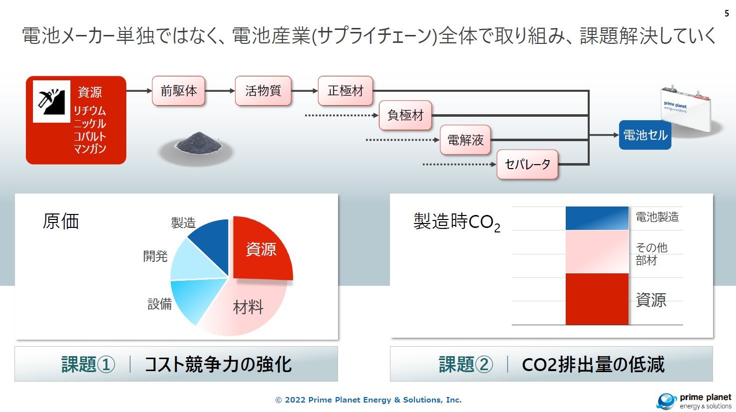 リチウムイオン電池の正極材製造とリサイクル、産学でCO2排出量とコストを半減