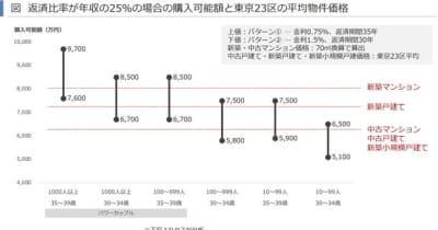 東京23区の30代人口流出が増加したのはなぜか／東京23区の単身者向け賃貸住宅の空室率に回復の兆し　～賃貸住宅市場レポート　首都圏版・関西圏・中京圏・福岡県版　2022年1月～