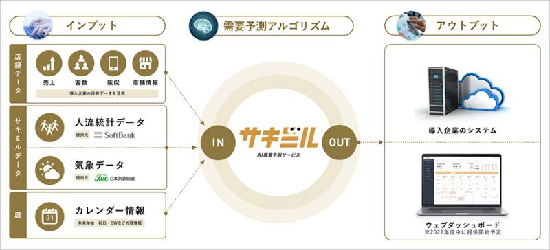 ソフトバンクと日本気象協会、小売り・飲食業界向けAI需要予測サービス「サキミル」開発
