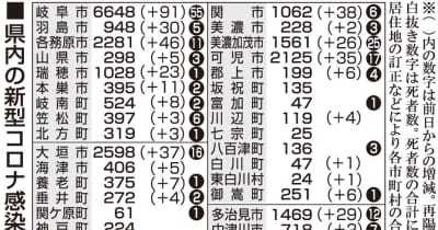 【31日・新型コロナ詳報】岐阜494人感染　月曜日で最多
