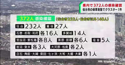 宮城で新たに372人感染　仙台の保育施設でクラスター