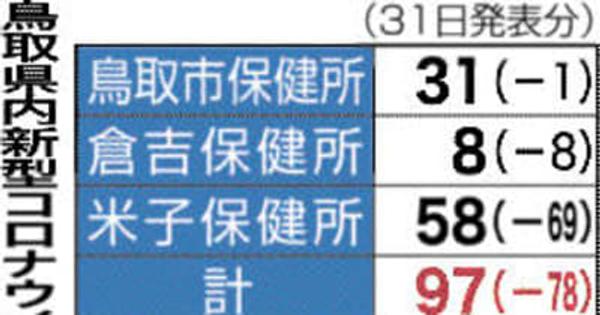 米子でクラスター2件　鳥取県内97人コロナ感染