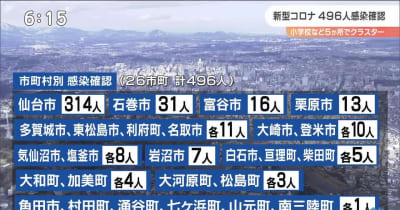 新たに４９６人感染確認　仙台市で５か所のクラスター
