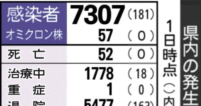 富山県内181人感染　クラスター2件　新型コロナ