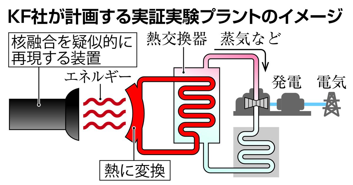 核融合発電へ一歩　京大発ベンチャーが世界初の実証プラント建造へ