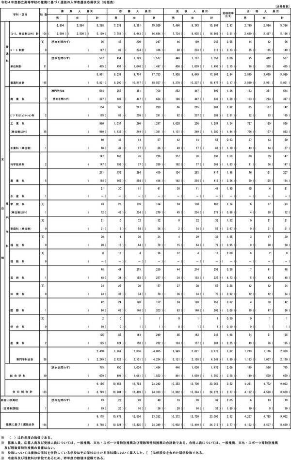 【高校受験2022】都立高推薦選抜9,033人合格、日比谷63人