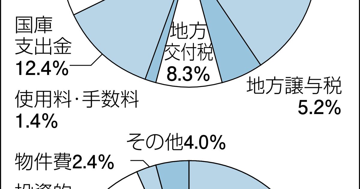 千葉県４年度予算案、新規事業多く　熊谷知事「チャレンジしたい」