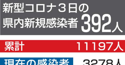 青森県内3日、新規感染392人　過去2番目　青森118人、弘前管内181人