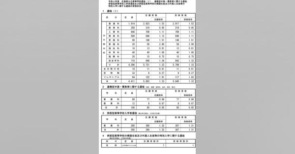 【高校受験2022】広島県公立高、選抜I等の受検倍率佐伯3.10倍