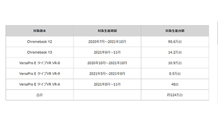 NEC、GIGAスクール向け端末「Chromebook Y2」など5機種で自主点検