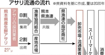 「熊本産」偽装疑いの輸入アサリ、８割「熊本経由せず」　蒲島知事