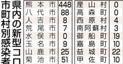 熊本県内、新たに921人感染　新型コロナ　天草市の90代女性死亡