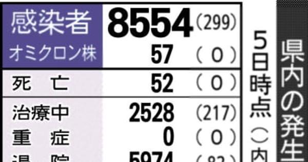 富山県内コロナ、新たに299人　クラスター5件、最多タイ