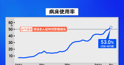 石川 病床使用率５０％超える 去年８月以来