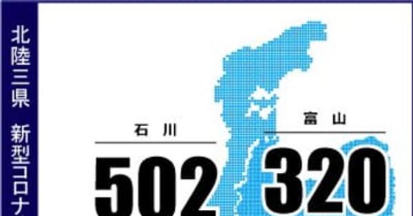 石川で新たに502人感染　病床使用率50％超え、新型コロナ