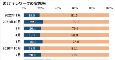 コロナ禍のテレワーク実施率は過去最低　日本生産性本部「働く人の意識調査」、実施者は「満足」