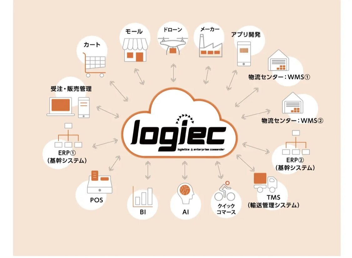 様々なシステムと物流を繋ぎ流通・物流DXを実現するSaaS／iPaaS型流通統合サービス「logiec」の提供が開始