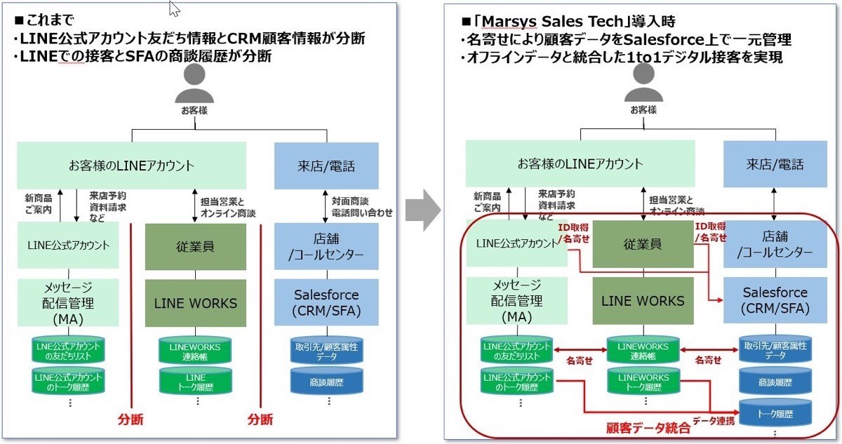 博報堂×ワークスモバイル、顧客データを統合する 「Marsys Sales Tech」