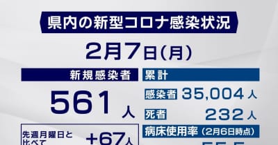 【７日・市町村別詳報】岐阜県で５６１人感染 ３人死亡　新規クラスター５件認定