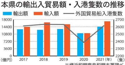 21年茨城県貿易概況　輸出額最高、1兆4447億円　コロナ反動、物価高騰