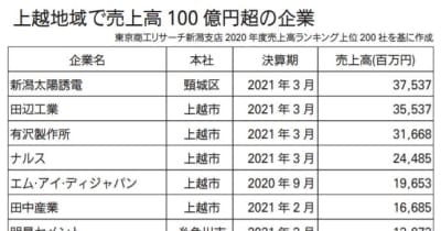 県内２０２０年度売上高ランキング　上越トップは新潟太陽誘電　売上高１００億円以上は９社
