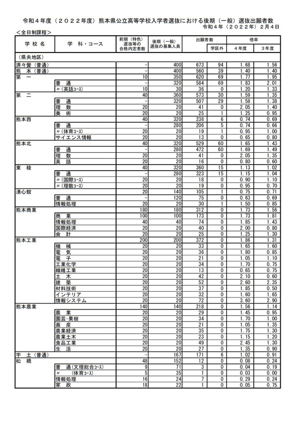 【高校受験2022】熊本県公立高、後期選抜の出願状況（2/4時点）熊本1.40倍