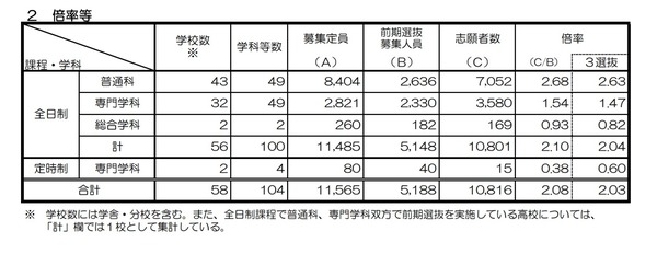 【高校受験2022】京都府公立高入試、前期選抜の出願状況（確定）堀川（探究）1.83倍