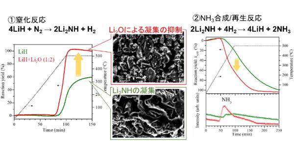 広島大、水素化リチウムを用いた擬触媒プロセスによる常圧アンモニア合成法を開発