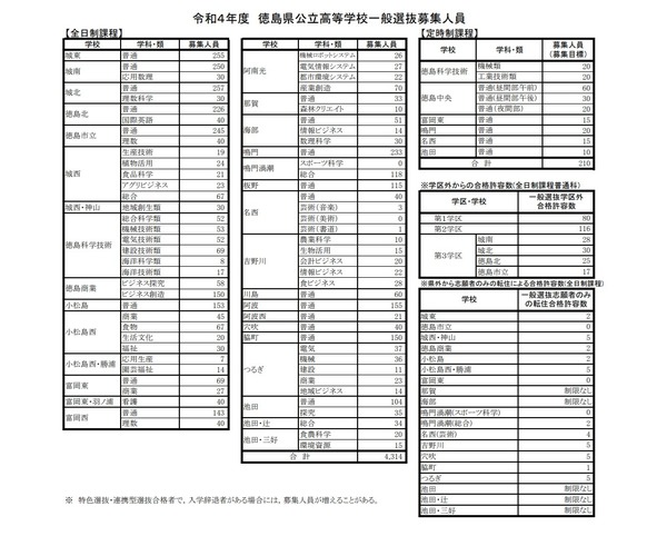 【高校受験2022】徳島県公立高一般選抜、全日制は4,314人募集