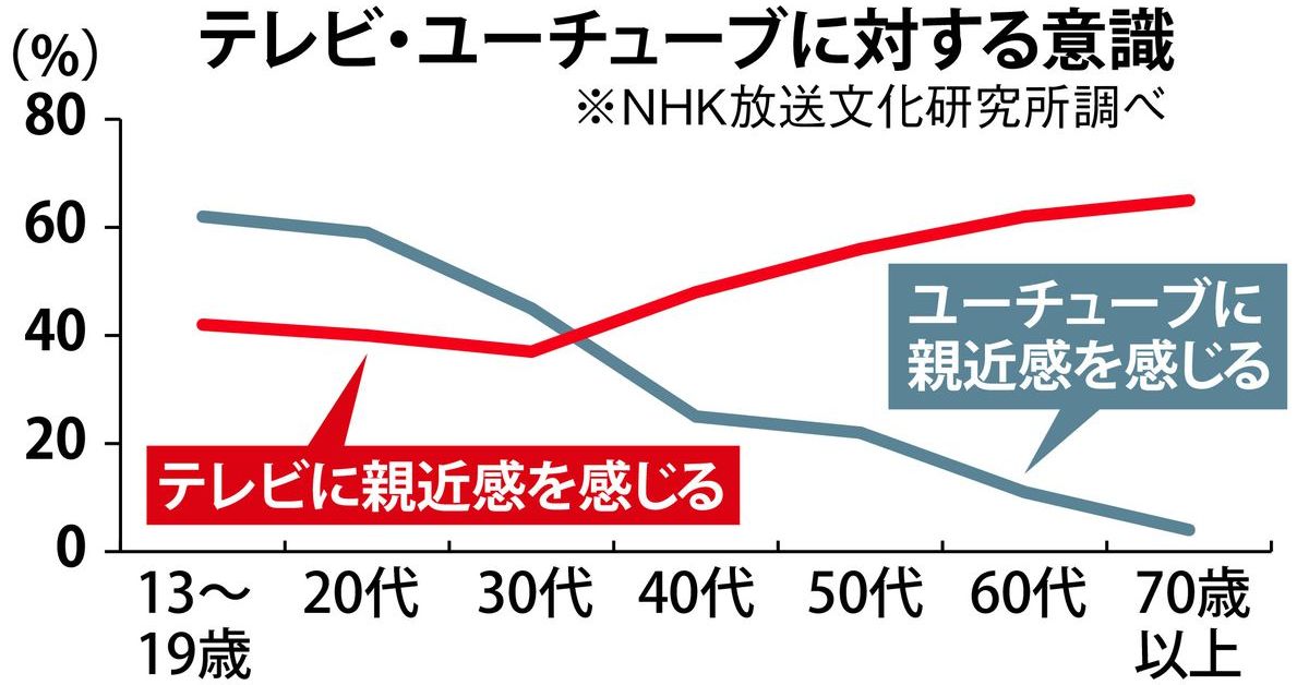 “ネット受信料”導入への布石か　NHK「テレビ持たない人」配信実験