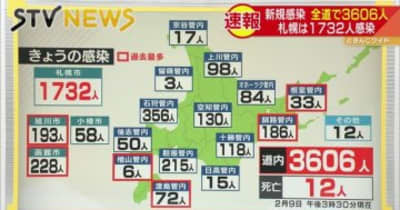 北海道・札幌の病床使用率は３０パーセント超　新型コロナウイルス　札幌市１７３２人感染確認