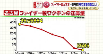 ファイザー製ワクチンが不足　専門家「ファイザー×２→モデルナも効果は高まる」　名古屋