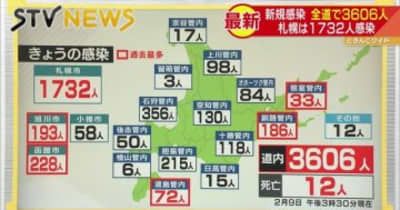 新型コロナウイルス　北海道３６０６人感染確認