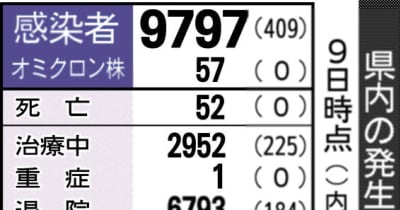 富山県内最多409人感染　富山市、初の200人超え　新型コロナ