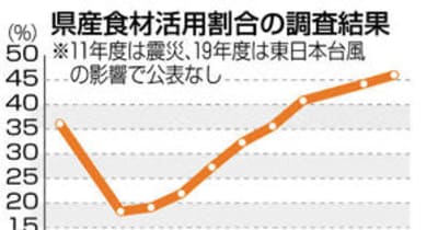 学校給食の福島県産食材活用46％　県内、2010年度以降で最高