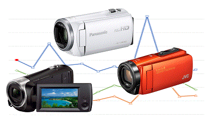 JVCケンウッド撤退、デジタルビデオカメラ市場の現在