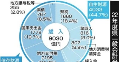 熊本県予算、過去最大9030億円　22年度当初　コロナ対策で４・４％増
