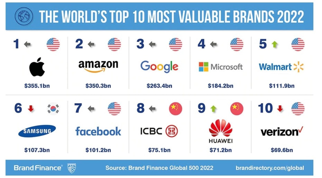 ファーウェイ、ブランドファイナンスの2022年「世界で最も価値あるブランドトップ10」で9位に　昨年21位からランクアップ